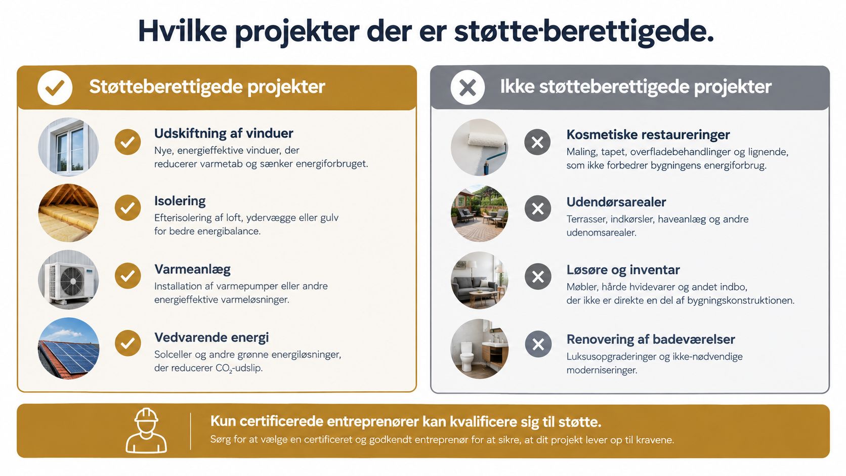 Oversigt over energiforbedrende projekter der er støtteberettigede og projekter der ikke er støtteberettigede til boligrenovering.