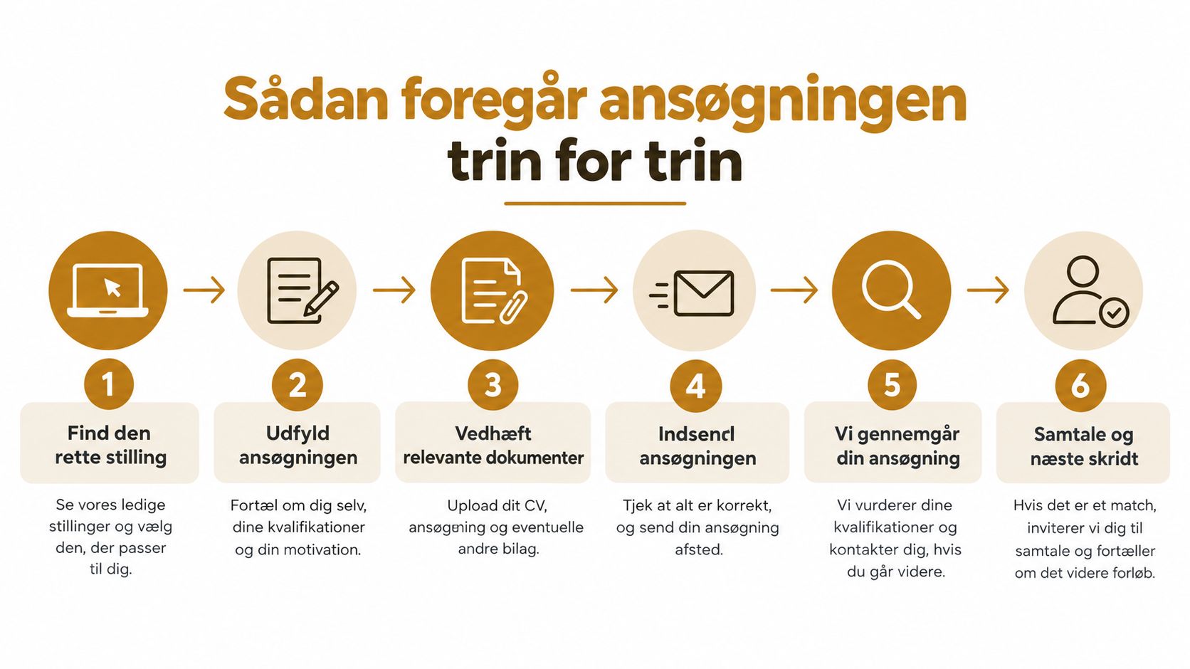 En infografik der viser de seks trin i rekrutteringsprocessen, fra at finde jobbet til samtalen.
