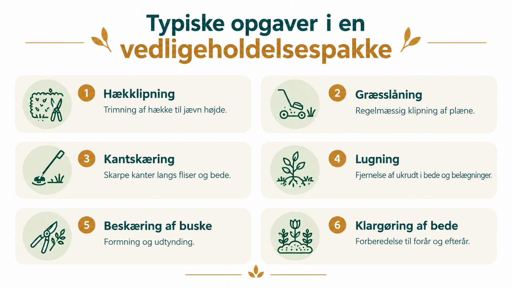 Oversigt over typiske opgaver i en havevedligeholdelsespakke, herunder hækkeklipning, græsslåning, kantskæring, lugning, beskæring og klargøring af bede.