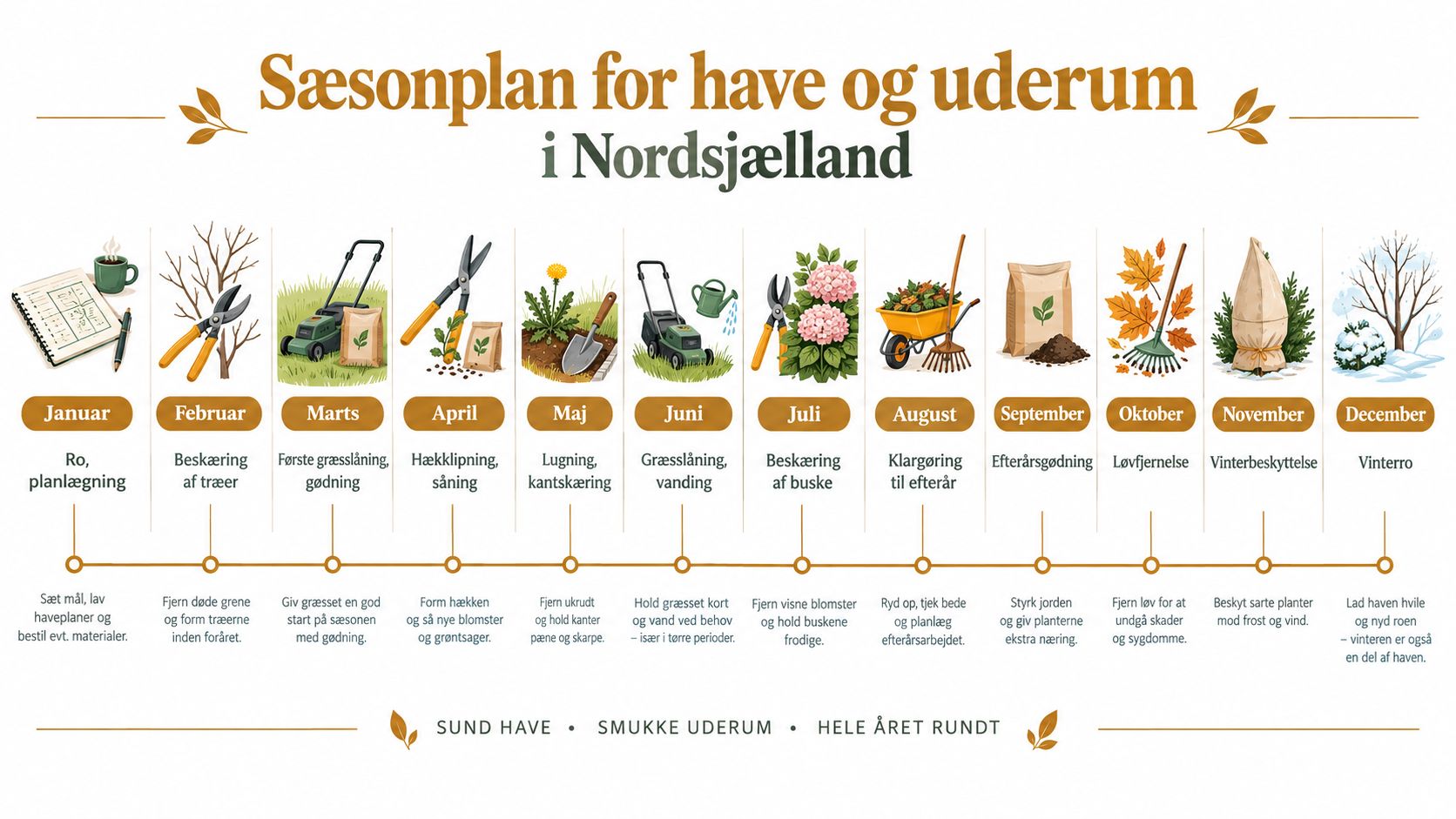 Sæsonoversigt med havearbejde og gøremål fordelt over årets tolv måneder for haver i Nordsjælland.