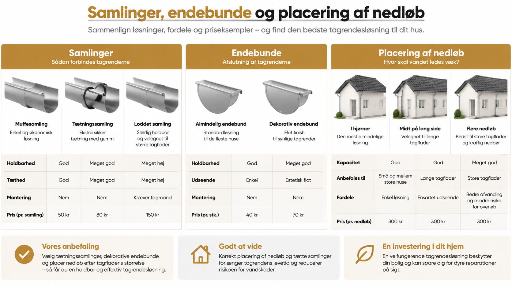 En oversigt der viser forskellige typer af tagrendesamlinger, endebunde og placering af nedløb med priser.