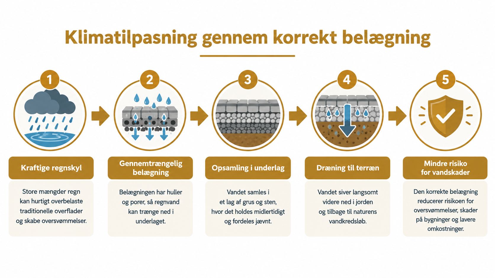 En infografik der viser processen for klimatilpasning ved hjælp af gennemtrængelig belægning for at undgå oversvømmelser.