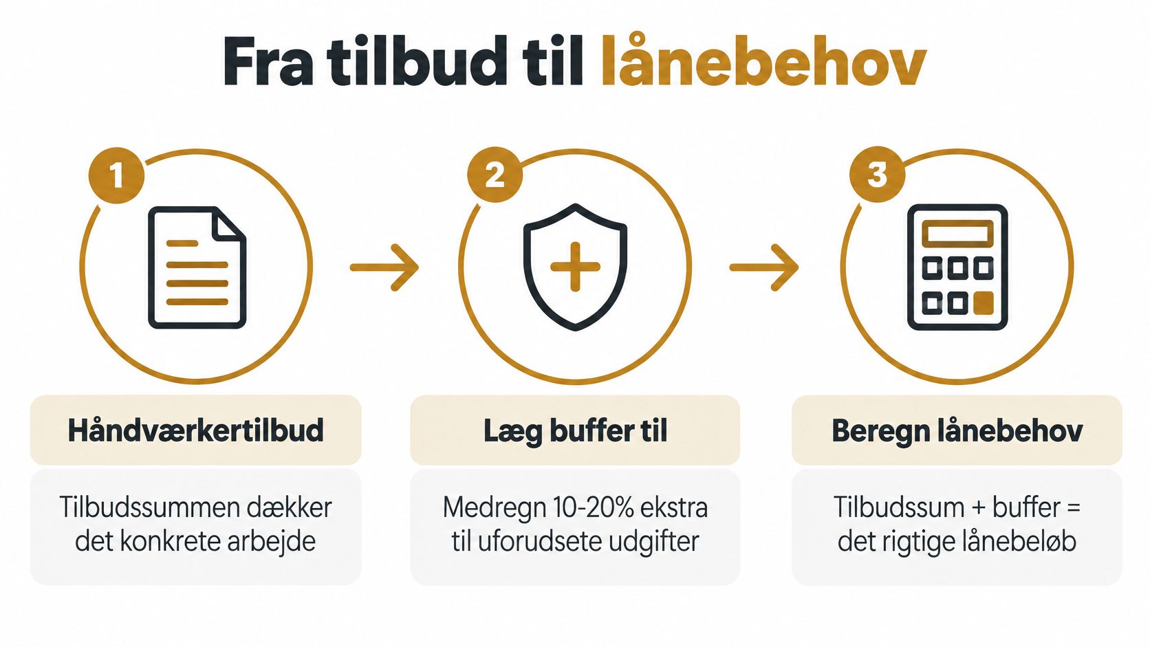 En infographic der viser tre trin fra håndværkertilbud over buffer til beregning af boliglån til renovering.