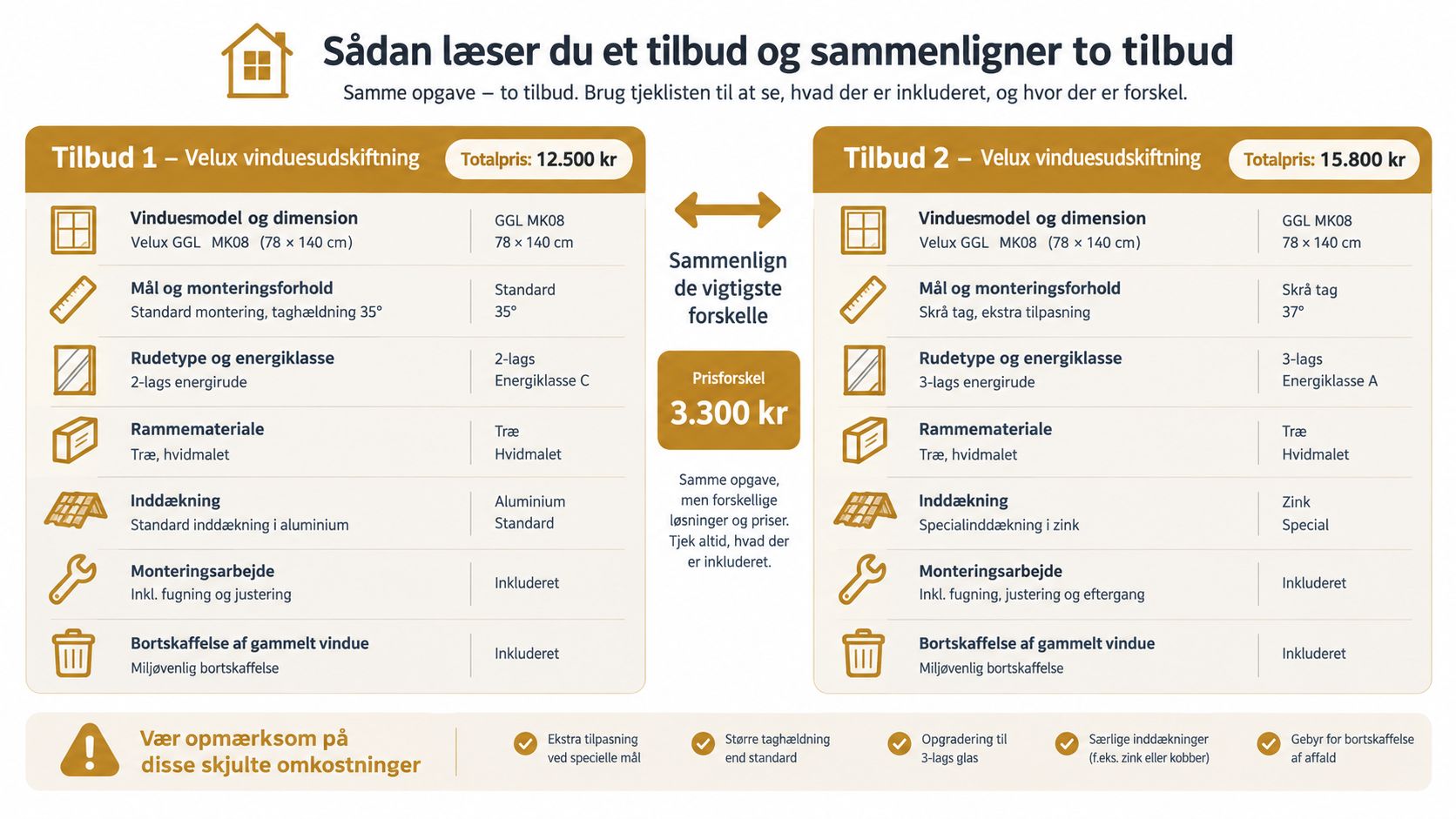En infografik der viser hvordan man sammenligner to forskellige tilbud på udskiftning af et Velux vindue.