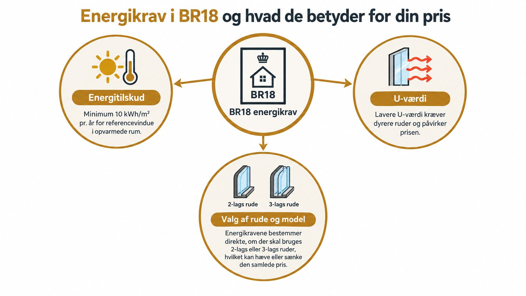 Illustration af BR18 energikrav for vinduer, inklusiv energitilskud, U-værdi og valg af rude-typer til boligen.