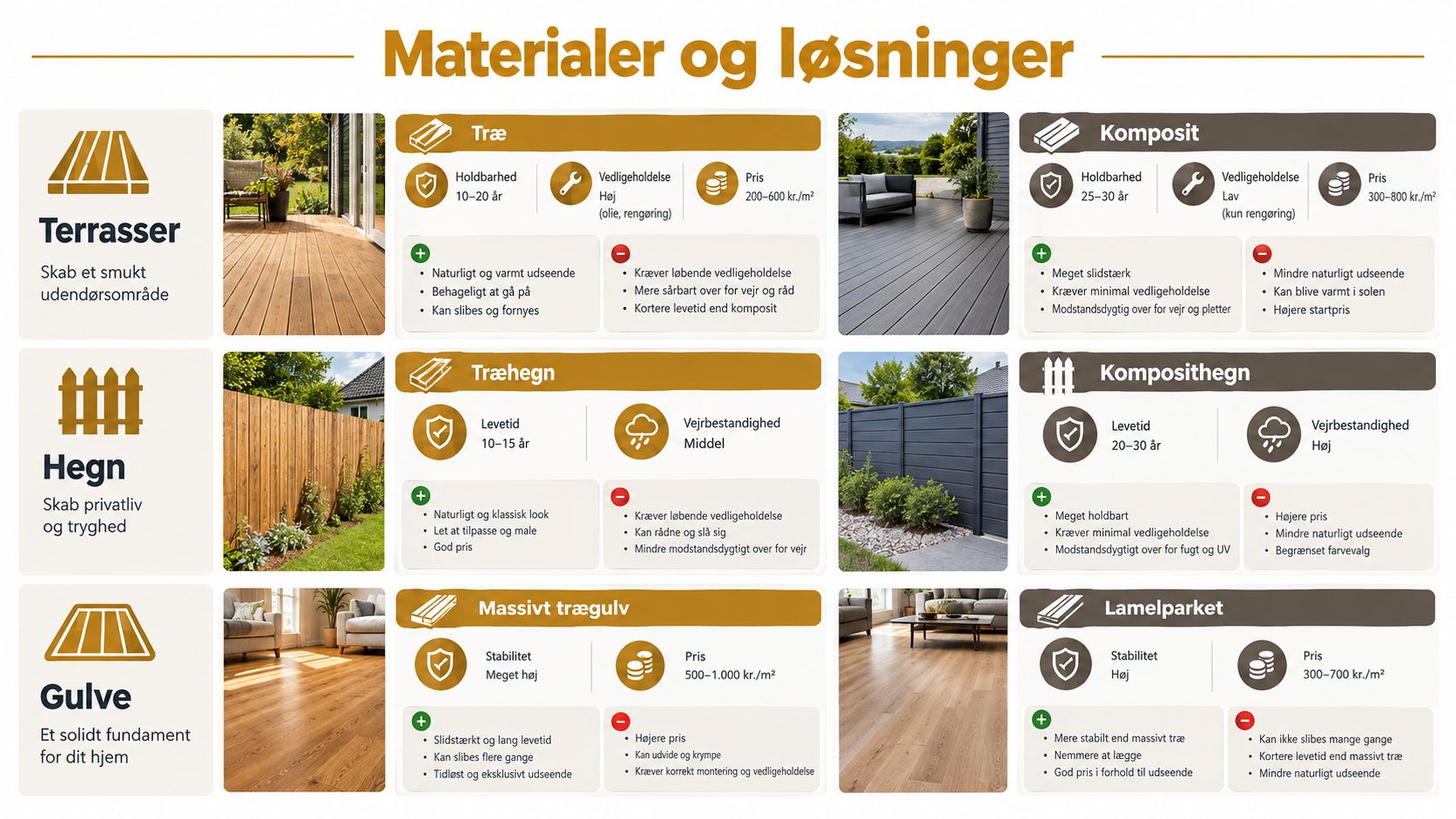 Oversigt over materialer og løsninger til terrasser, hegn og gulve med fordele og ulemper for hver type.