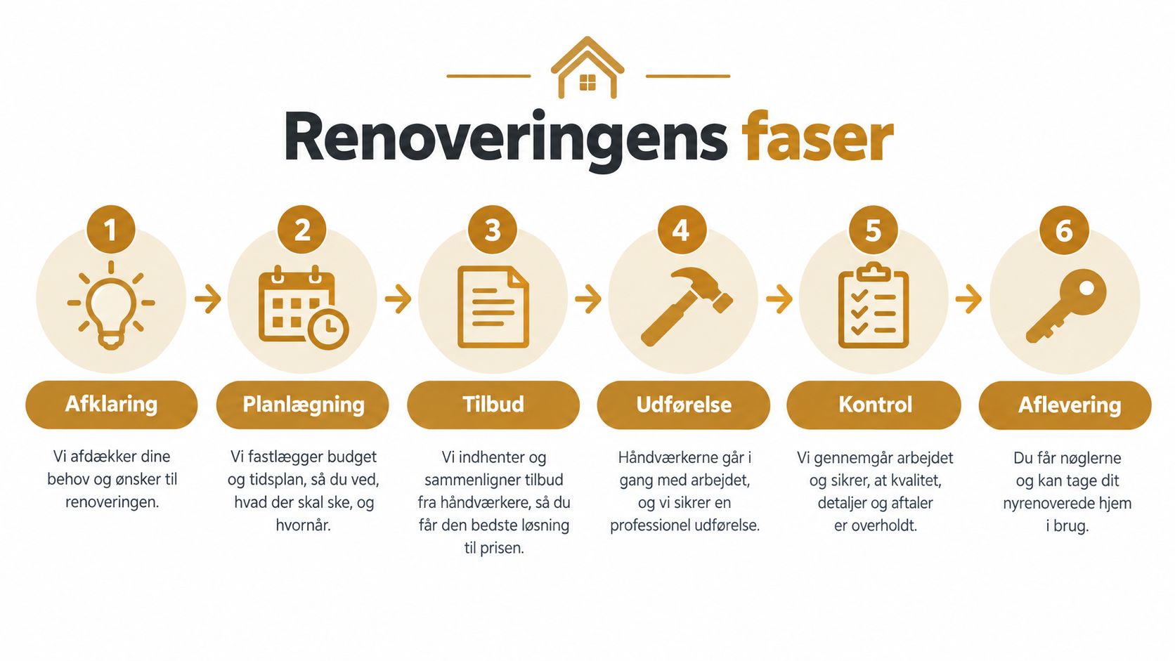 En infografik der viser de seks faser i en renoveringsproces, fra afklaring til den endelige aflevering.