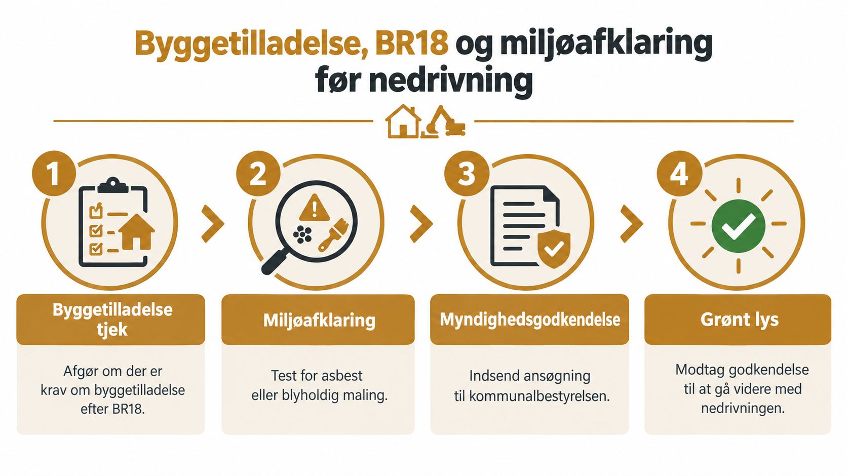 En infografik der viser de fire nødvendige trin ved nedrivning, inklusiv byggetilladelse, miljøafklaring og myndighedsgodkendelse.