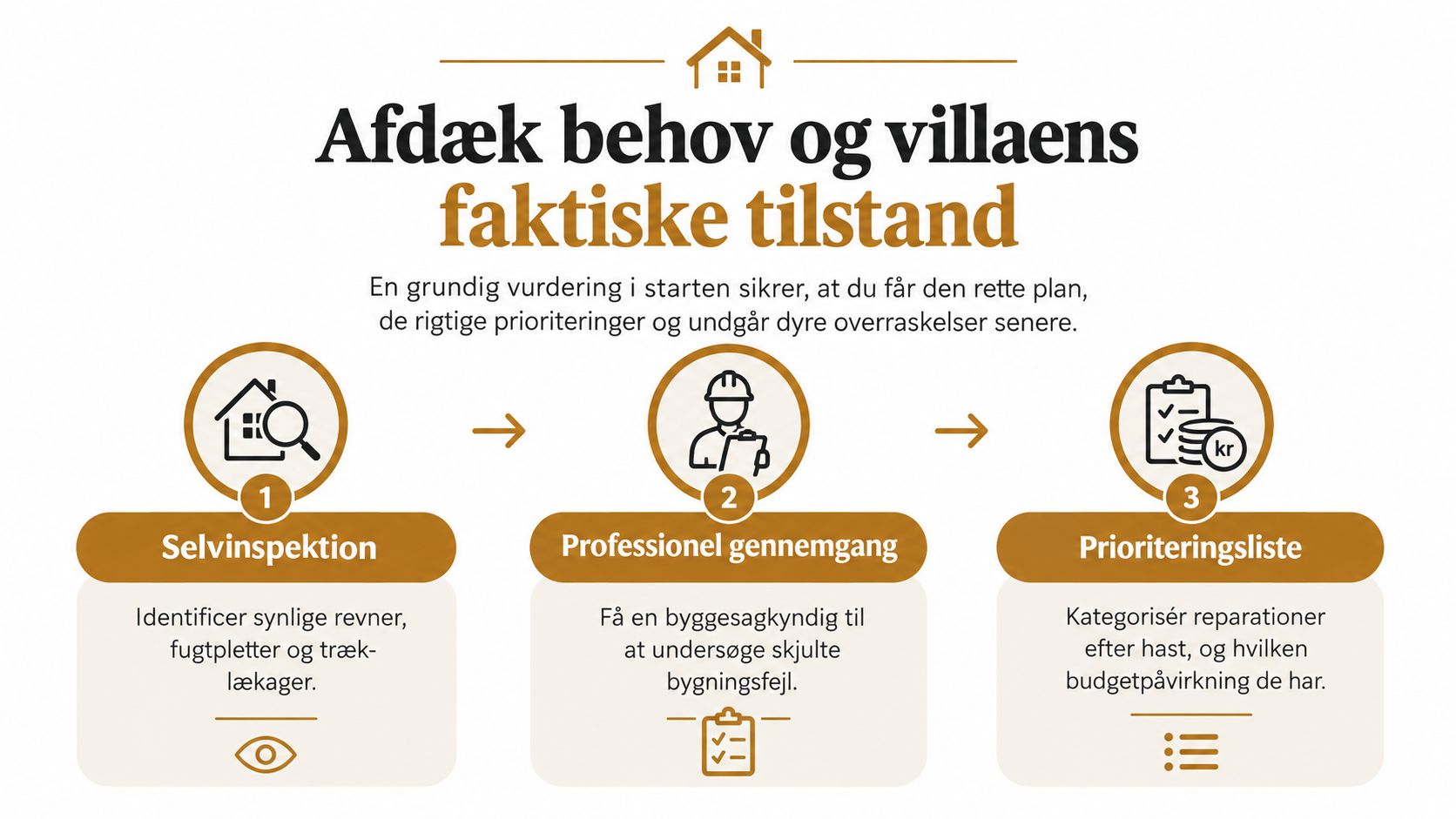 Infografik der illustrerer tre trin til renovering af villa: selvinspektion, professionel gennemgang og en prioriteringsliste over reparationer.