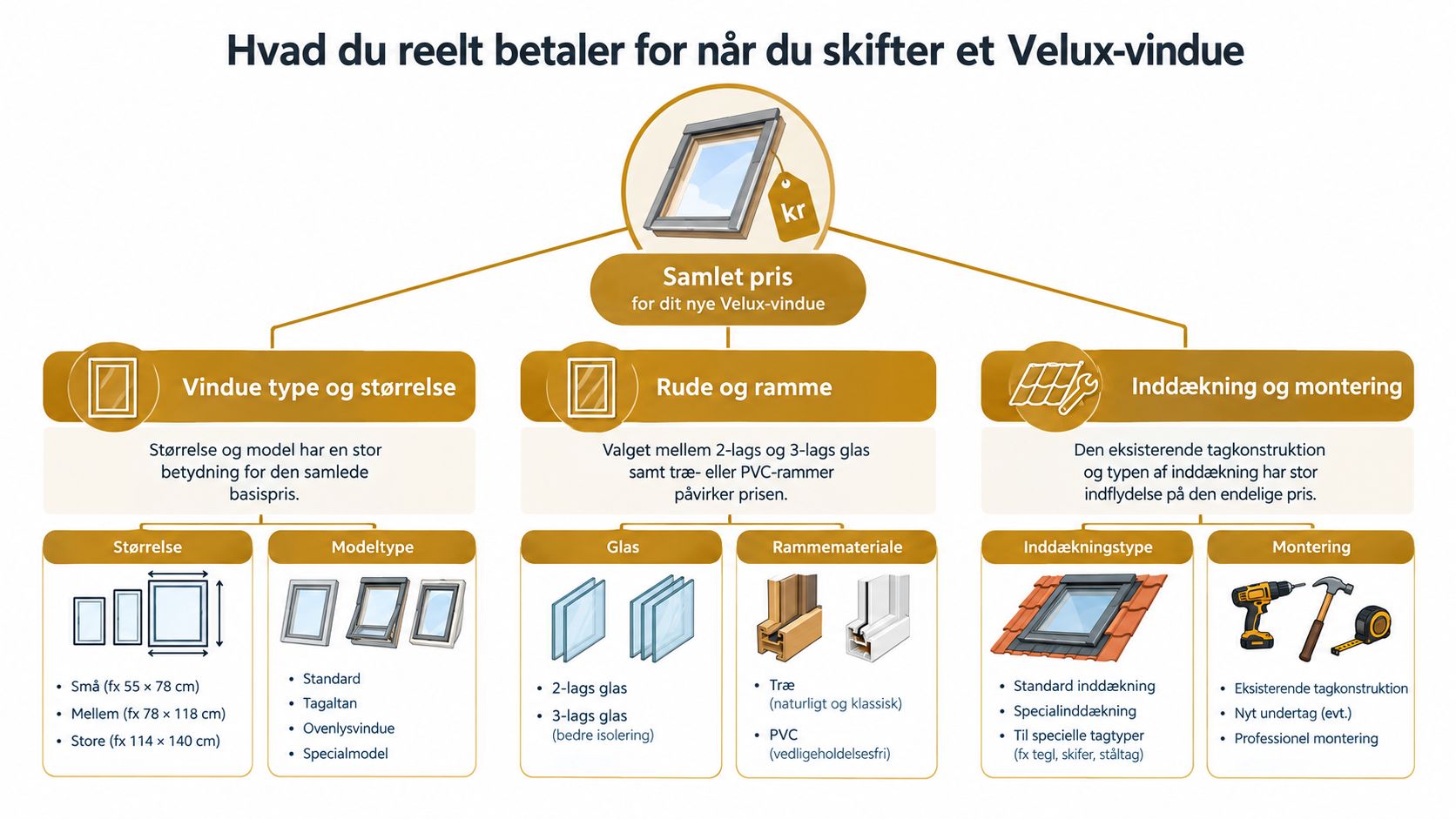 En oversigt over faktorer der påvirker den samlede pris ved udskiftning af et Velux-vindue i boligen.