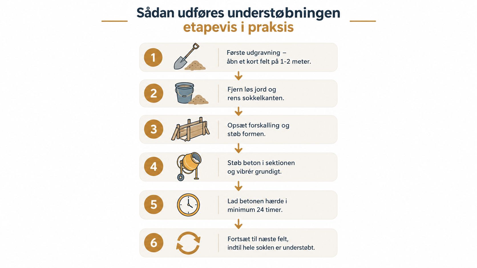 En infografik der viser seks trinvise instruktioner til, hvordan man udfører understøbning af en bygnings sokkel i praksis.