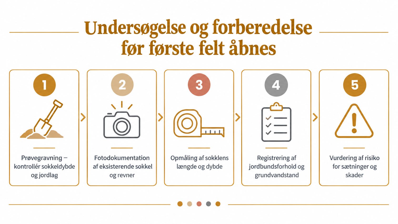 Infografik der viser de fem trin for undersøgelse og forberedelse af sokkel inden første felt åbnes.