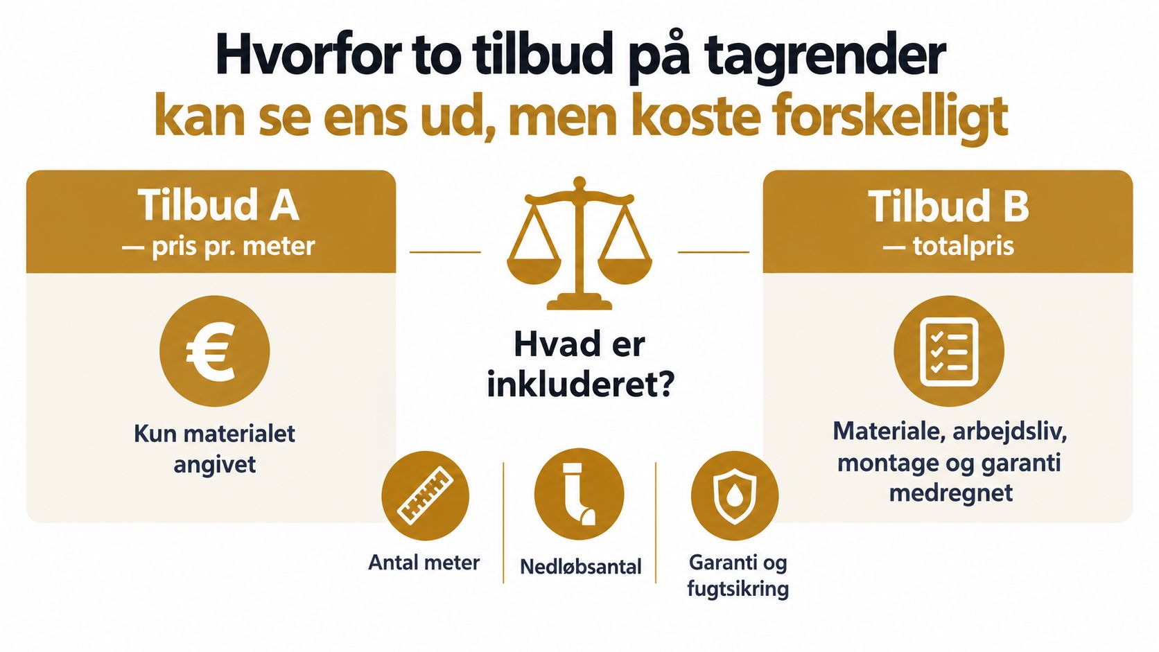 Illustration af forskelle mellem to tilbud på tagrender baseret på pris pr. meter versus totalpris inklusiv arbejdsløn.