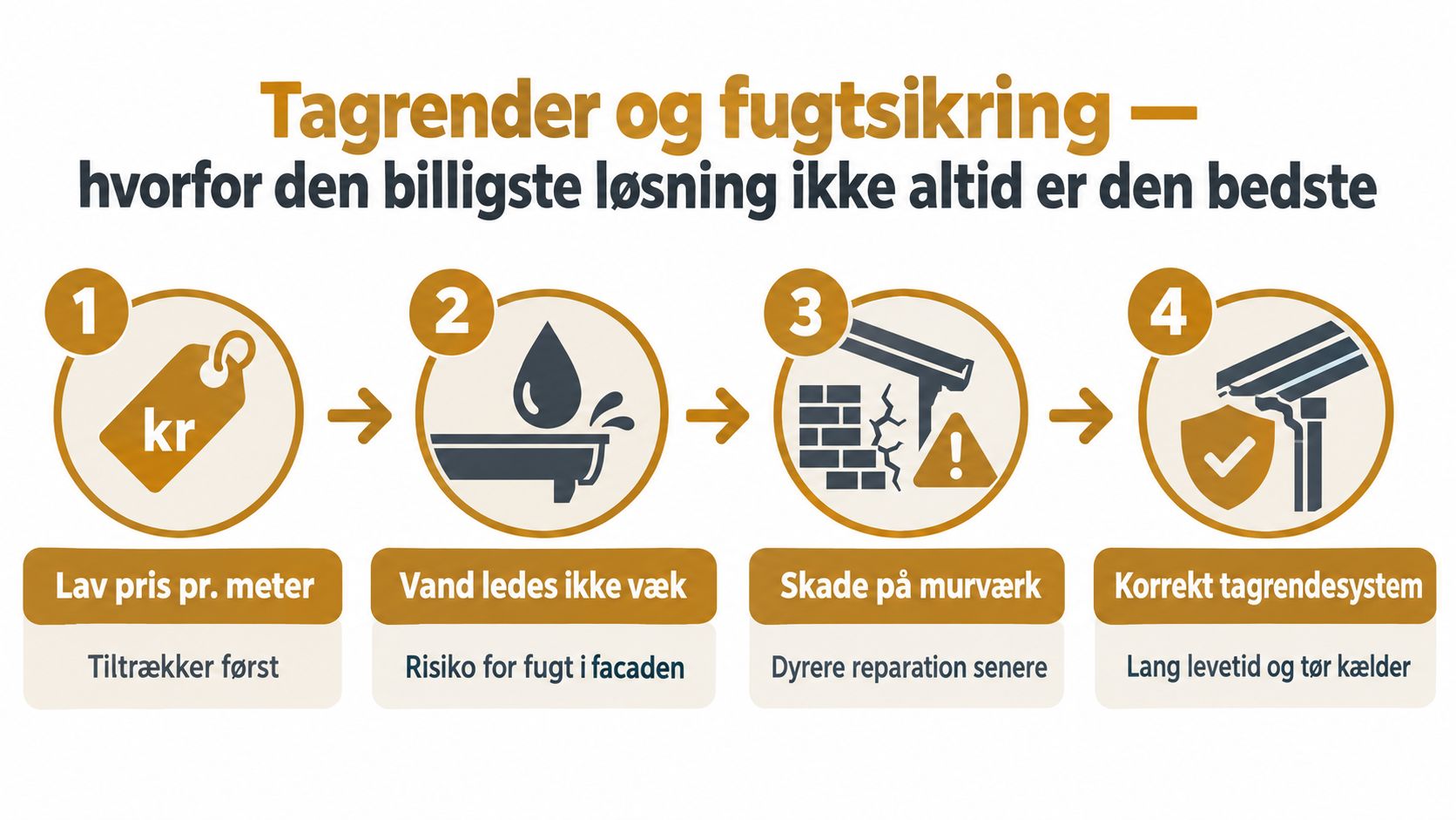 En illustration der viser hvorfor billige tagrender kan føre til dyre fugtskader og murværksproblemer på sigt.