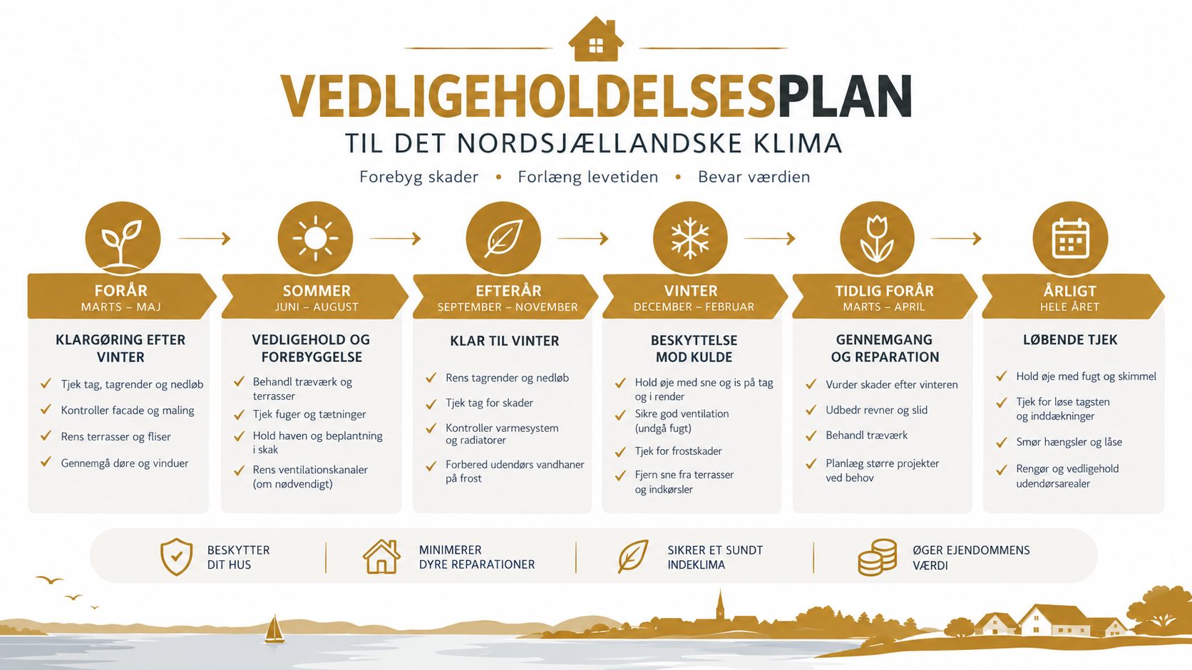 Vedligeholdelsesplan for helårsboliger med årstidsbestemte tjeklister til forebyggelse af skader og bevarelse af boligens værdi.