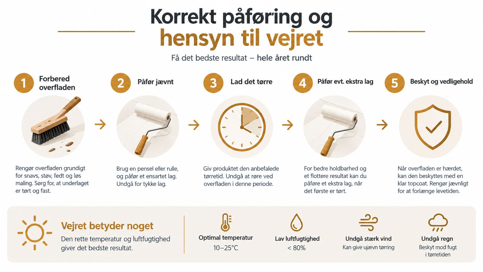 Infografik med fem trin til korrekt påføring af maling på en træterrasse og hensyn til vejret.